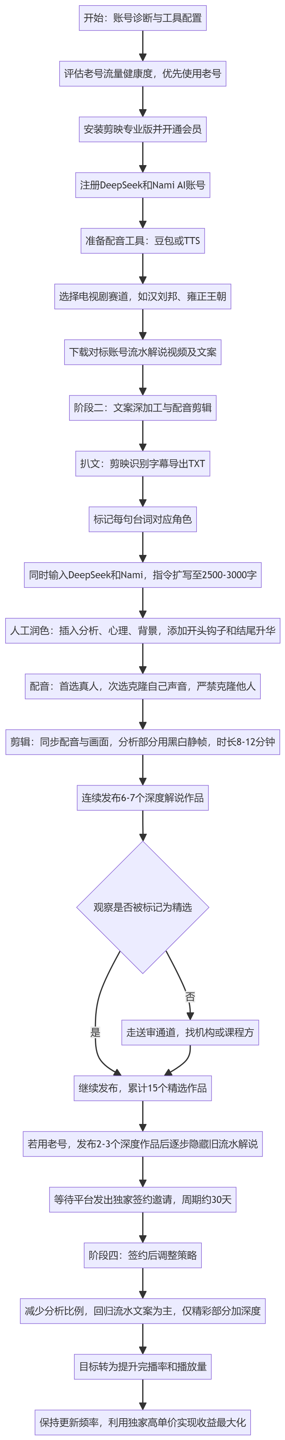 SOP执行流程图